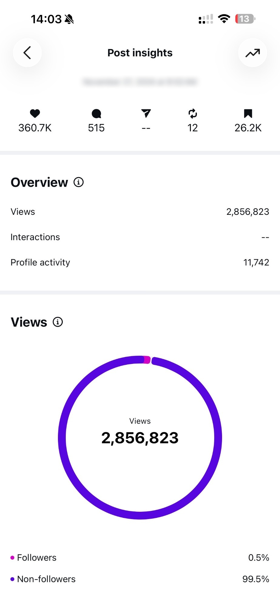 Instagram post insights: 2,856,823 views, 99.5% non-followers