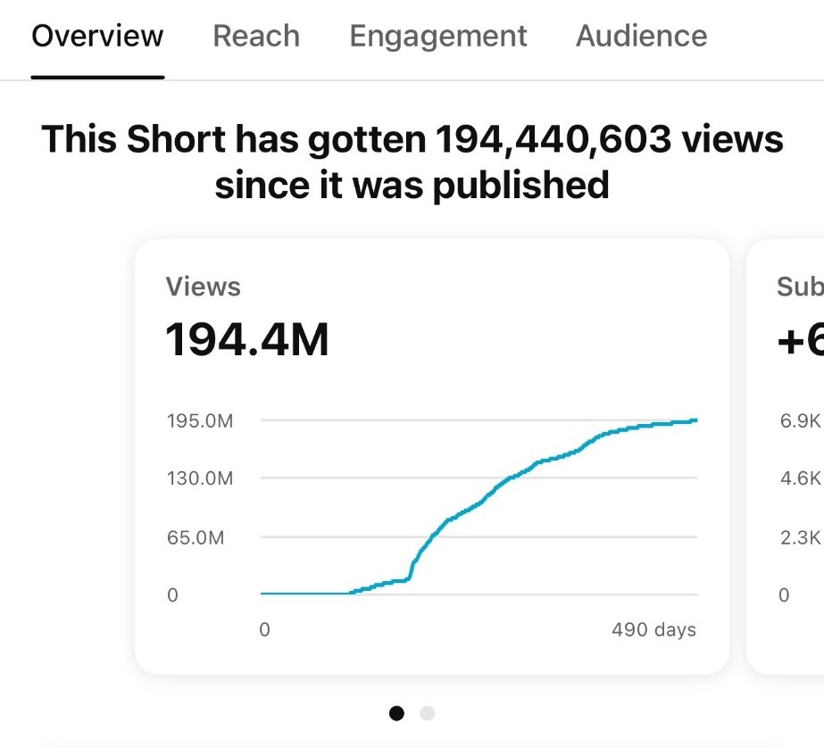 YouTube Studio, one Short, lifetime: 194,440,603 views